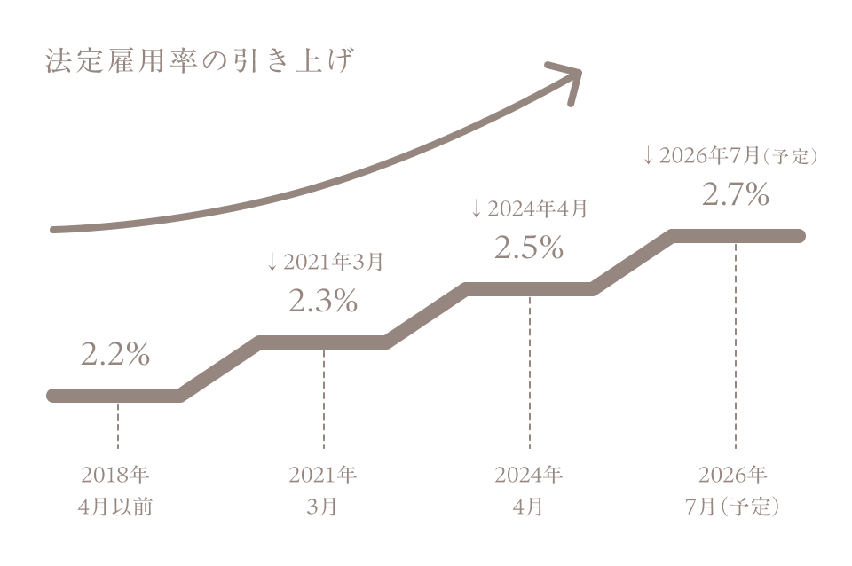 法定雇用率の引き上げについてのグラフ 2018年4月以前は2.2%、2021年は3月は2.3%、2024年4月は2.5%、2026年7月は2.7%（予定）
